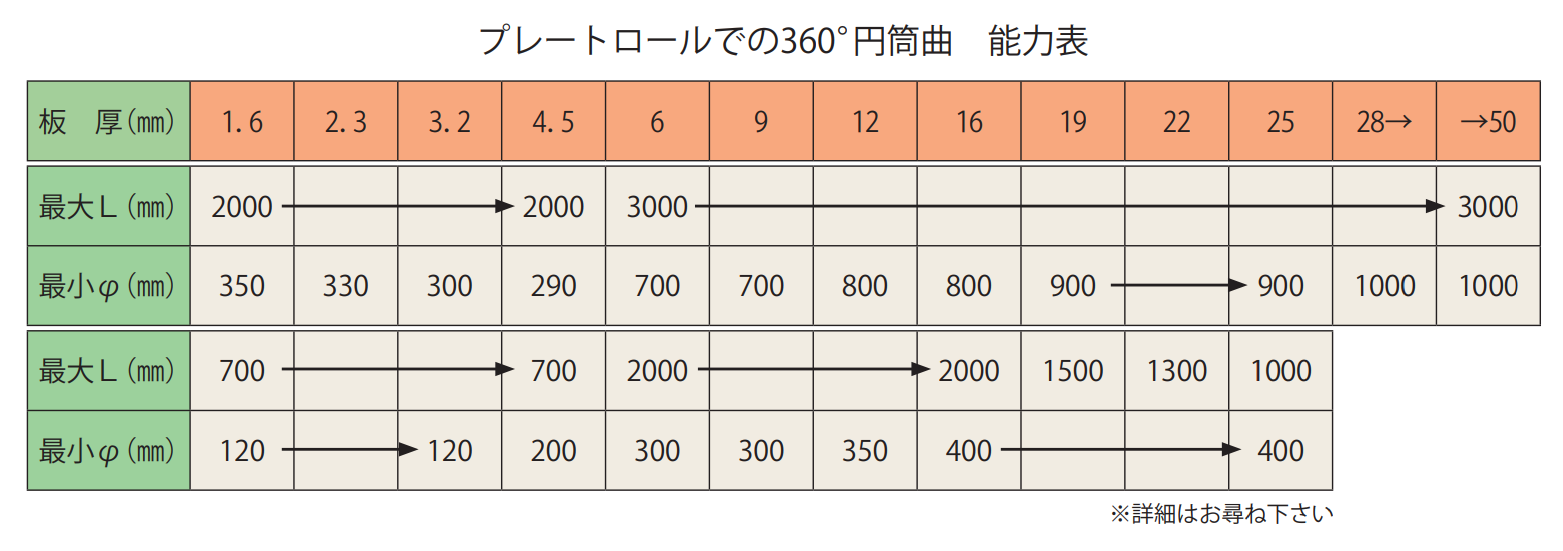 プレートロールでの360° 円筒曲 能力表